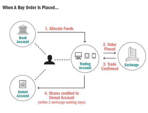 The funds are allocated from bank account to trading account,The order is sent to exchange,Once matching sell order is received the trade is confirmed,Shares get credited to demat account in 2 working days