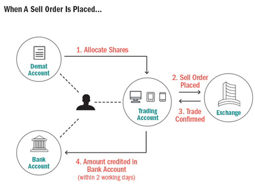 The shares are allocated from demat account to trading account, The sell order is sent to exchange and executed once a buy and sell matching trade is received, Once matching buy order is received the trade is confirmed, Amount gets credited to bank account in 2 working days